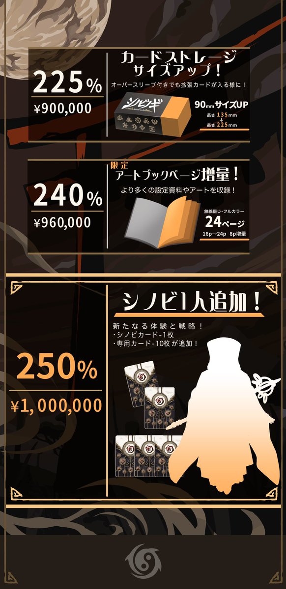 namiki39035162's tweet photo. ＿人人人人人人人人人人＿ ＞　　シノビノギ
　　　200%突発‼️　＜ ￣Y^Y^ Y^Y^Y^Y^Y^Y^Y￣
達成率200%を突発出来ました‼️

これより新しい〝シノビ〟が追加されます
そして･･･
新しいストレッチゴールを発表致します📣
https://t.co/VjOGdIb9gx
#ボードゲーム　#カードゲーム #Kickstartter https://t.co/YSTt4gDhgr