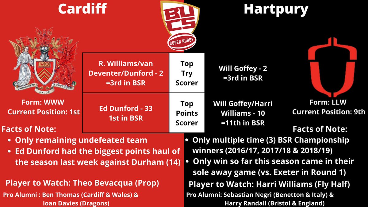 SJCruise23's tweet photo. @CardiffUni_RFC did the double against @HartpuryRugby last season &amp; will be looking to continue this streak. 

Cardiff already knocked off one former BSR Championship winner in Durham &amp; now look to take down another, one of the team synonymous with #BUCSSuperRugby in Hartpury. https://t.co/32ldzdCHXj