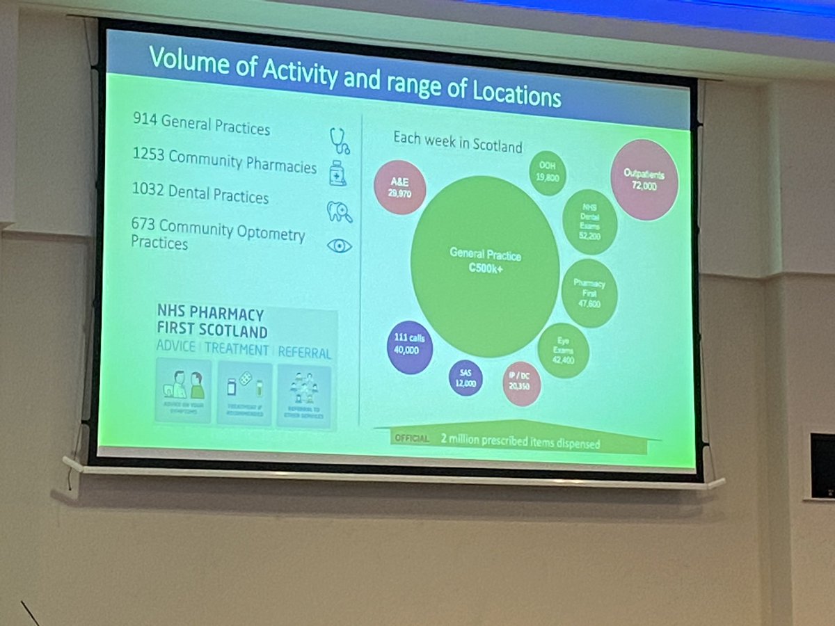 drlynnmccallum's tweet photo. General Practice undertaking over 500k consultations per week in NHS Scotland, of which 50-60% face to face. Incredible workload with increasing demand. We must support and protect primary care. Great presentation @75LJK @kerri_neylon #UUCwinterevent https://t.co/hKVqazft7U