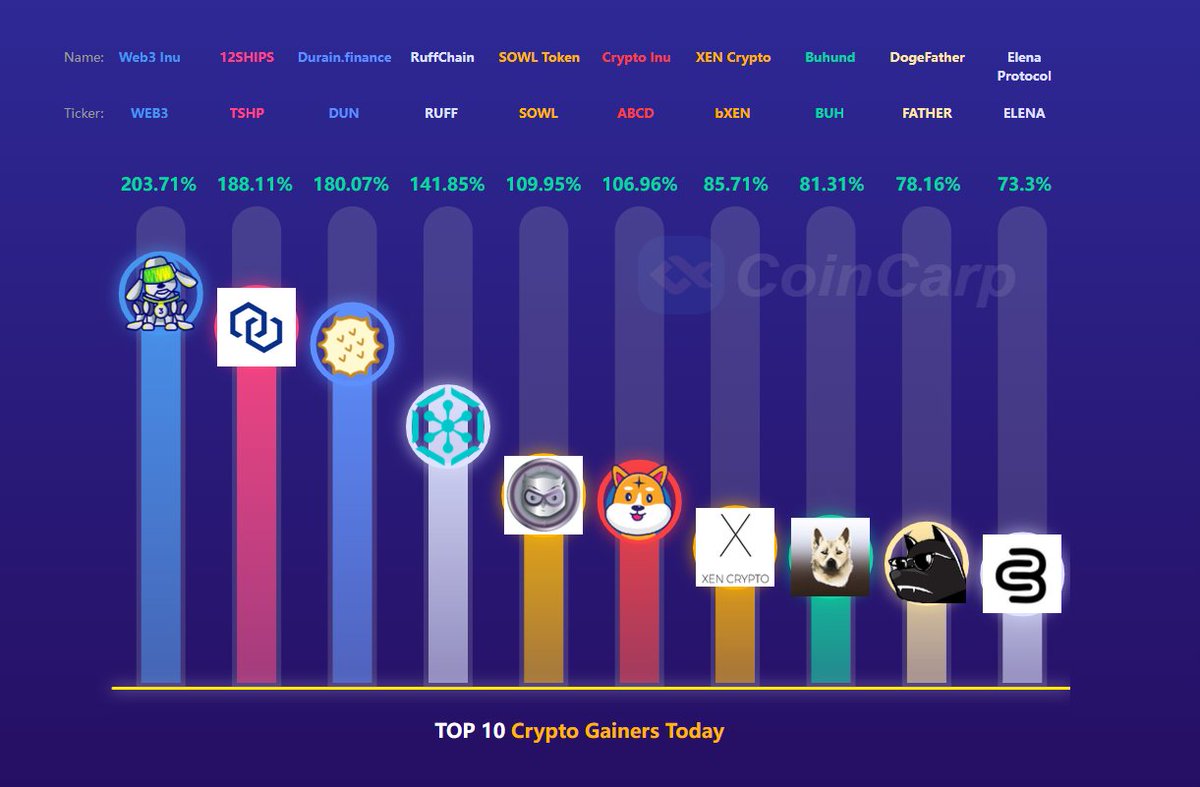 coincarpcom's tweet photo. πTop 10 Crypto Gainers Todayπ
#WEB3INU +203.71%β
$TSHP +188.11%β
$DUN +180.07%β
$RUFF +141.85%β
$SWOL +109.95%β
$ABCD +106.96%β
$bXEN +85.71%β
$BUH +81.31%β
$FATHER +78.16%β
$ELENA +73.30%β
More Infoπ
https://t.co/gVYImZxH9V https://t.co/xn4dBQ7Z38