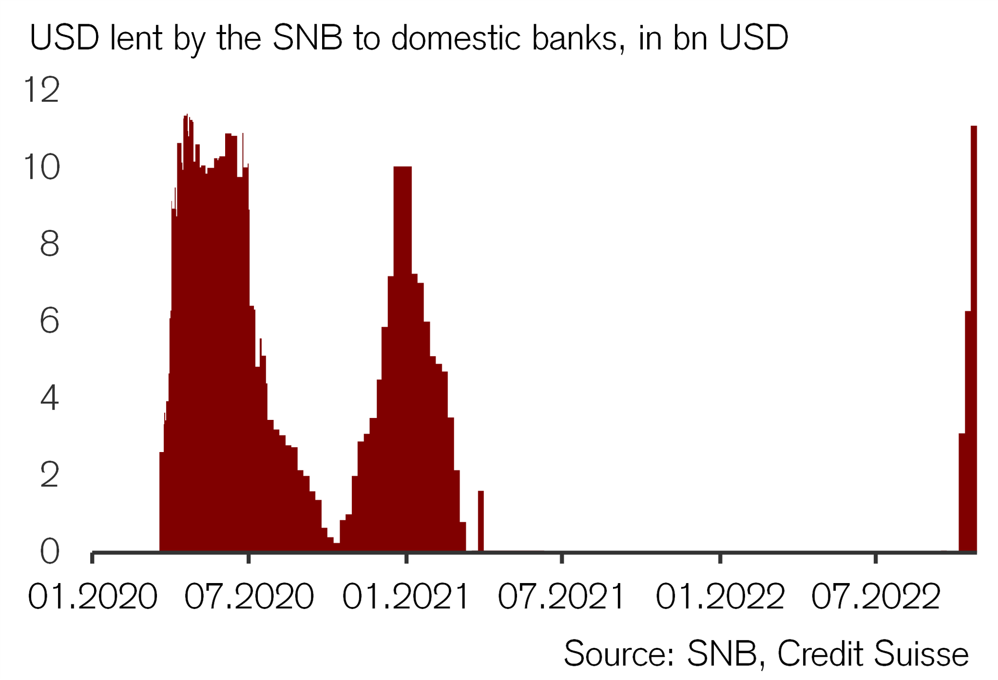 Maxime Botteron On Twitter The SNB BNS Has Lent USD 11 09 Bn To 17 maxime-botteron-on-twitter-the-snb-bns-has-lent-usd-11-09-bn-to-17