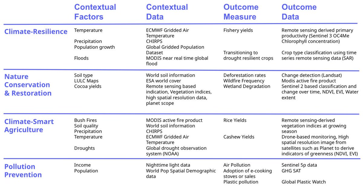 BasmaAlbanna's tweet image. #Earthobservation data is a low-hanging fruit for applying the #DPPD method in climate change mitigation and adaptation challenges. Reflections from week 2 of the @GIZ_Data_Lab masterclass on "DPPD in Climate Change" I'm running with @pa_wela @jadudash. lnkd.in/dVQz_rNd
