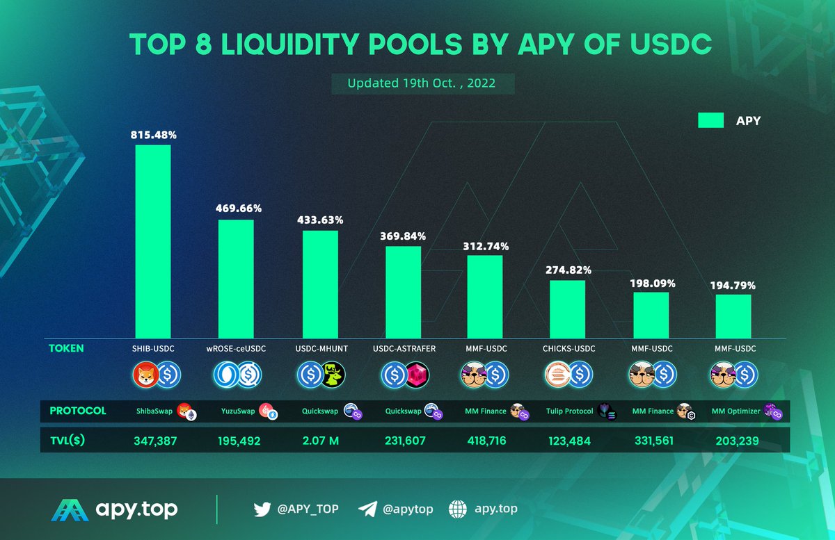 Daily APY Newsletter👉APY.TOP

#USDC   Choose stable earnings🔥🔥🔥
Be aware of the risks while earning returns！

<a href="/SushiSwap/">Sushi.com</a> 
<a href="/Yuzu_Swap/">YuzuSwap</a>
<a href="/QuickswapDEX/">QuickSwap 🐲 DragonFi 2.0</a>
 <a href="/MMFcrypto/">Na Dai</a> 
@TulipProtocol
 
#APY #DeFi
