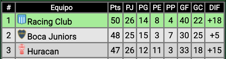 PibedeBarrioArg's tweet image. 🇦🇷And then there were 3...

Into the final weekend, Racing 👨‍🎓 in pole position but Boca have to play 80+ minutes of their abandoned game vs GELP on Thursday before Sunday's final fixture.

Huracán 🎈still with an outside chance if Racing lose and Boca fail to win their 2 games.