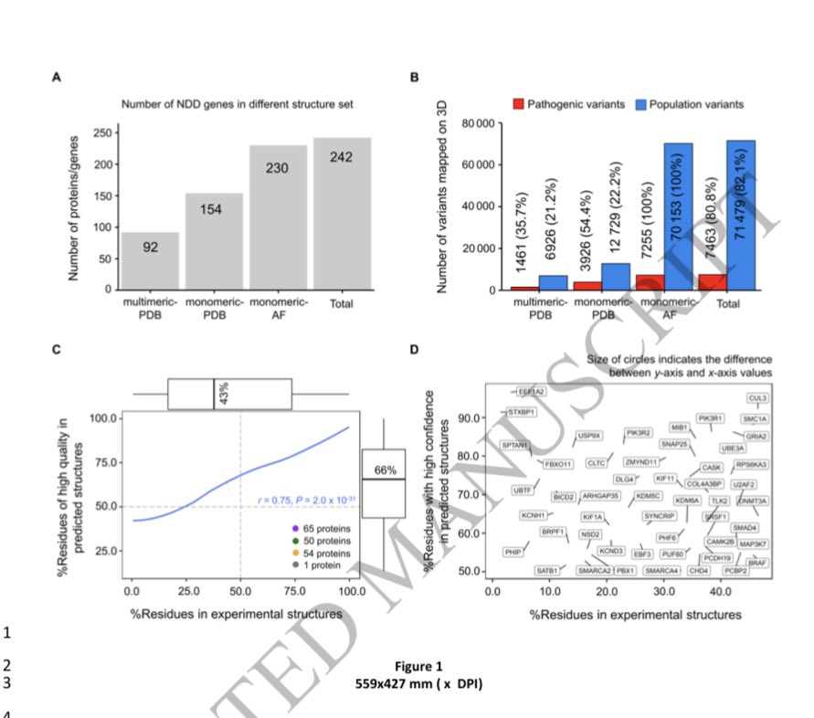 LalDennis's tweet photo. 1/2 “Delineation of functionally essential protein regions for 242 (❗️) #NeurodevelopmentalDisorders“ -> Proud to share 4 years of work. A cool consensus approach to find the most important regions in these 242 genes to facilitate missense variant interpretation and drug …. https://t.co/73tMWFSoI6