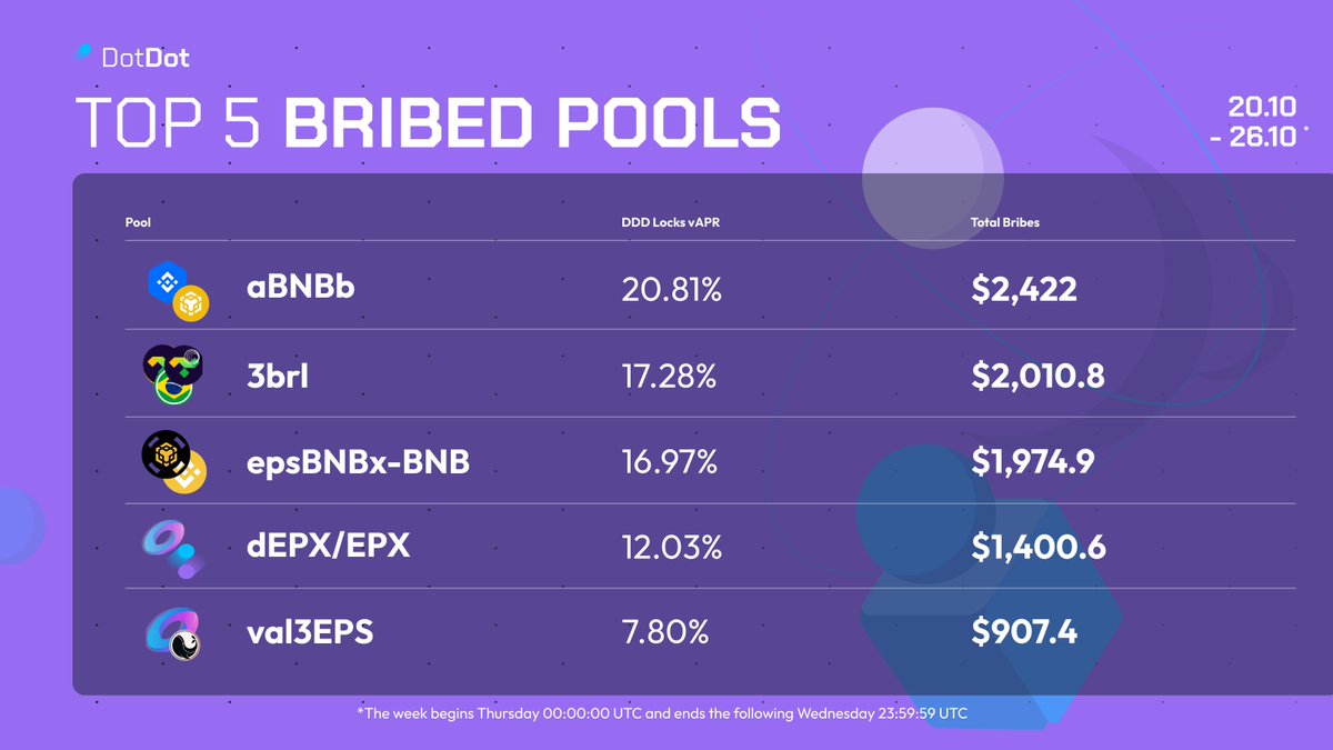 Huge bribes this week, with 8 different pools🤯 1. @ankr 2. @BrzToken X @Jarvis_BRL 3. @stader_bnb 4. @Ellipsisfi 5. @ValasFinance And more from @TheMahaDAO, @Jarvis_Network ...👀 14h left to vote, don't miss it anon🗳️ dotdot.finance/#/vote #BNB #BNBchain #bnbrenaissance