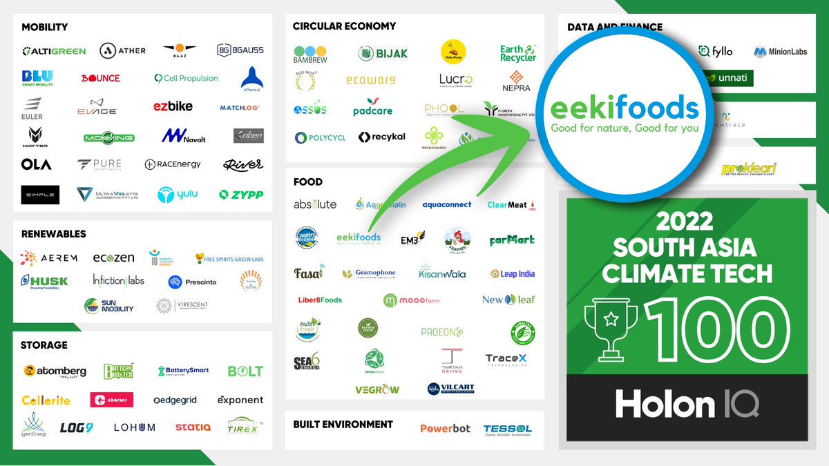 eekiofficial's tweet photo. Excited to announce that @holoniq has listed us as one of the Top 100 Most Promising Climate-Tech Startups in South Asia 🔥

#agritech #agriculture #agriculturetechnology #holoniq #holoniqsummits #climatetech #startups #tech #eeki https://t.co/kbw9r1QUzE