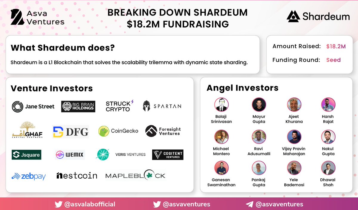🚨Keeping up with Web3🚨

🔥L1- Blockchain Startup Shardeum Raises $18M in Seed Funding

🎊Congratulations to <a href="/NischalShetty/">Nischal (Shardeum) 🔼</a> and the entire team of <a href="/shardeum/">Shardeum</a> for successful seed fundraising!

✨This one-pager explains everything you might be curious about 👇