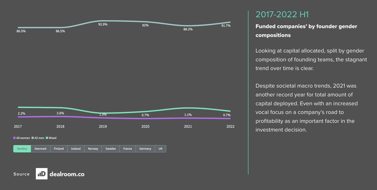 dealroomco's tweet photo. With so many initiatives, startup funding for women must be getting better right?

@UnconvenVc's report says otherwise. Over 90% of capital in the Nordics went to all-male founded teams in H1 2022 😬

Proud to provide the data for this important work.
https://t.co/8UpLWdBact https://t.co/rUb1MtjK6q
