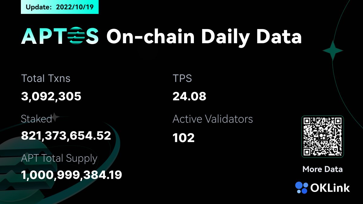 Daily @AptosFoundation Network Data: 📆Oct. 19th Total number of transactions: 3 million+ TPS: 24.08 Active Verifications: 102 More data 👉 oklink.com/en/apt