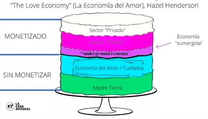 nachusgalaicus's tweet photo. La economía monetizada se sostiene sobre una base invisible y no monetizada que es la Economía del Amor y los Cuidados, y la labor generosa e incesante de la Madre Naturaleza
Imagen vía @LaCasaIntegral 
#economiadeloscuidados #TeoriaU #sistemaeconomico #procomun https://t.co/fHeiDL64V4