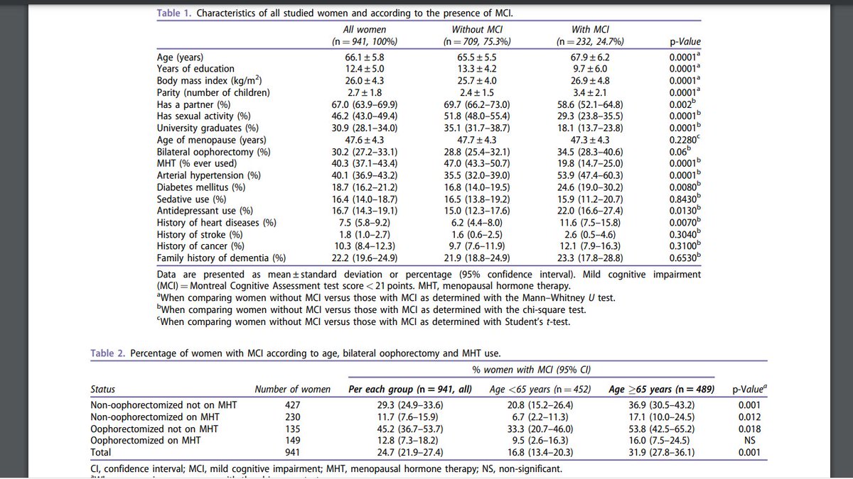 doctorneyro's tweet photo. #Age, #parity, bilateral #oophorectomy and #hypertension are independent factors associated
with #MCI mild #cognitiveimpairment; contrary to this, higher #educationallevel, maintaining #sexualactivity and using #MHT are protective factors.

#WomensHealth 

https://t.co/LwRij3iVFh https://t.co/RCqZ0fDgIy