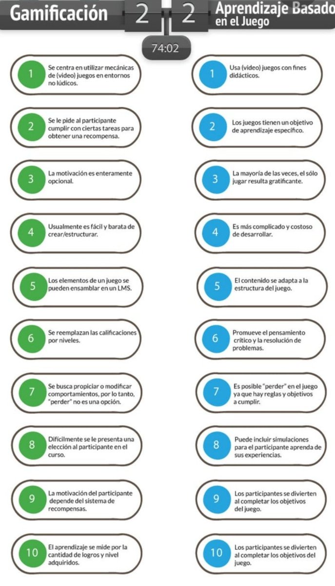 Marietatibi's tweet photo. @PaulaMUOC Hola compañeros, como docentes no podemos olvidar la diferencia entre el Aprendizaje Basado en Juego (ABJ) y la Gamificacion. Habéis confundido ambas metodologías? Aquí os dejo una imagen que lo explica claramente. #disuocdebat https://t.co/s3rgyXHJud