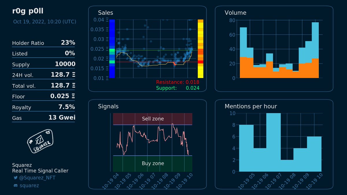 Is right now a good moment to buy r0g p0ll <a href="/r0gp0ll/">r0g</a>?
Squarez will only provide real time signals to Squarez NFT holders later. Grab your whitelist on discord discord.gg/squarez .
Entry!
Current floor: 0.021 eth

OS link: opensea.io/collection/r0g…