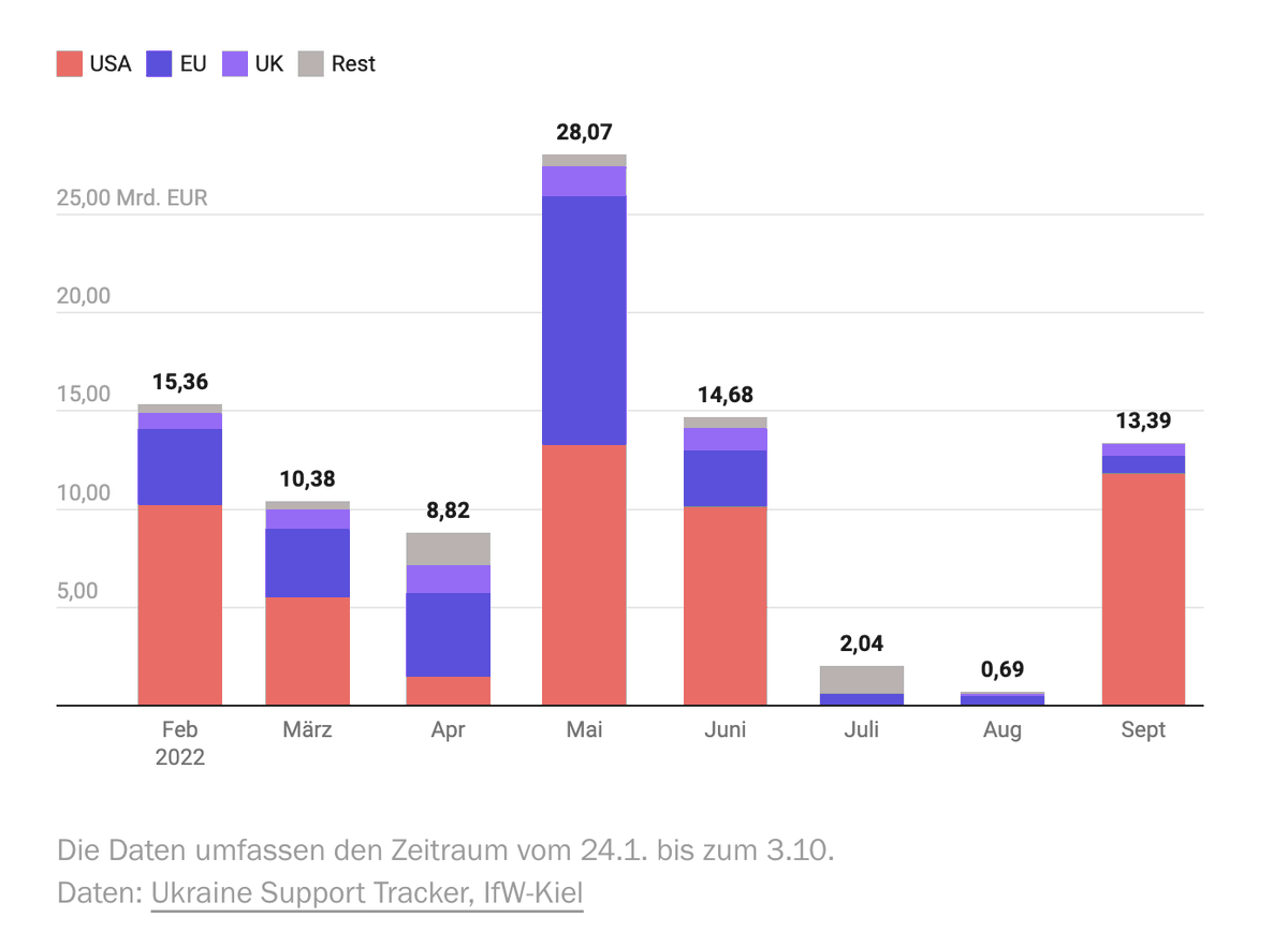 Helena Wittlich (@helenawittlich) on Twitter photo Wie der Krieg in der #Ukraine️ verläuft, hängt davon ab, wie viel Unterstützung sie aus anderen Ländern erhält. Vor allem die USA haben im September neue Gelder versprochen. Aus den EU-Ländern kam wenig, zeigt unsere neue Datenanalyse. <a href="/tagesspiegel/">Tagesspiegel</a>
➡️ interaktiv.tagesspiegel.de/lab/welche-lae… Wie der Krieg in der #Ukraine️ verläuft, hängt davon ab, wie viel Unterstützung sie aus anderen Ländern erhält. Vor allem die USA haben im September neue Gelder versprochen. Aus den EU-Ländern kam wenig, zeigt unsere neue Datenanalyse. <a href="/tagesspiegel/">Tagesspiegel</a>
➡️ interaktiv.tagesspiegel.de/lab/welche-lae…