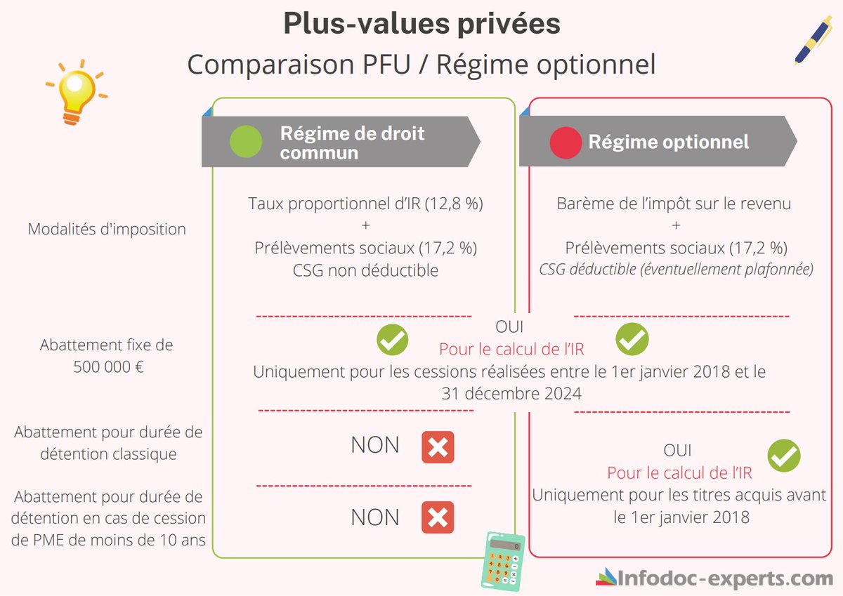 Infodocexperts's tweet photo. 🤨 Plus-values sur valeurs mobilières et droits sociaux : PFU ou option pour le barème progressif ?
A vous de choisir !!! 👍
#plusvalue #PFU #impots #InfodocExperts https://t.co/gDt3Gpg3va