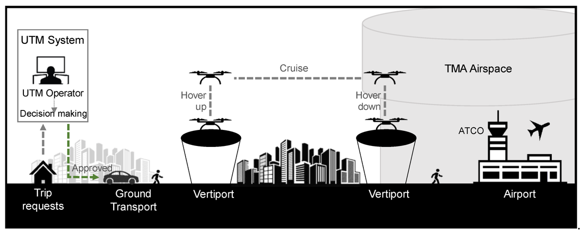 Aerospace_MDPI's tweet photo. 📚#Highly_Cited_Article in #Aerospace
📌"A Performance-Based #Airspace Model for #Unmanned_Aircraft_Systems #Traffic_Management"
@robertosabati14 @ResearchRMIT @MDPIEngineering 

#urban_air_mobility #UAS #navigation #GNSS
👉Read via https://t.co/FgBhNrom4D https://t.co/xTtQl5hzXw
