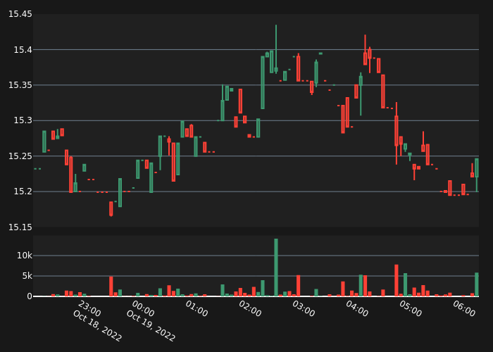 abnormal_crypto's tweet photo. #DOTDOWNUSDT Bull Alert!
5X Volume
Price: 15.246
5-min %: 0.16%
Volume: $5,831
#crypto #whale #btc #eth #DOTDOWN $DOTDOWN https://t.co/UQ1uQu7viP