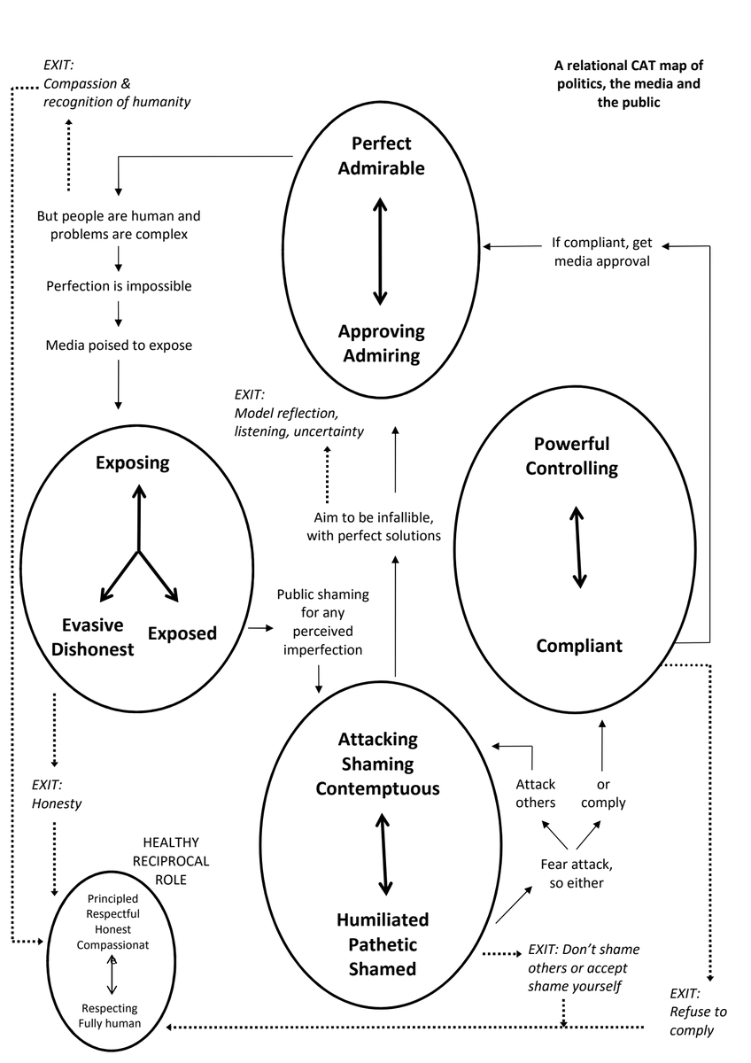 steve_jefferis's tweet image. I made this #CognitiveAnalyticTherapy map of politics, media &amp;amp; the public 5 years ago but it feels relevant again. Much as public humiliation of the Tories can feel very satisfying for us lefties, does it keep the whole circus going?  Original paper here: tinyurl.com/ksaxn86