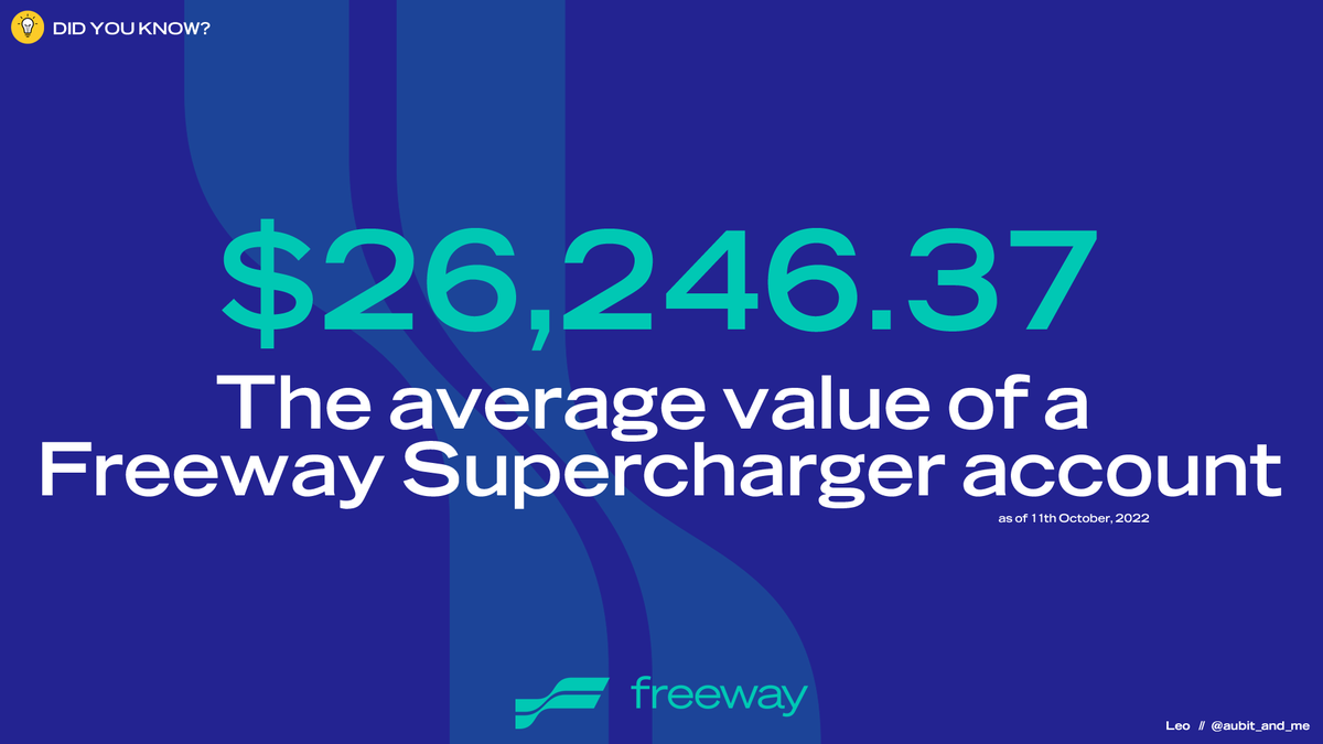 AuBit_and_Me's tweet photo. Did you know? 💡

Freeway aims to provide improved wealth management for as many people as possible, whether they have $1 or $1m #AccessForAll

With over 6,000 Supercharger accounts of all shapes &amp; sizes, the average account balance is $26,246.37 🏦

$FWT #FreewayFam @FreewayFi https://t.co/muugUjBD1A
