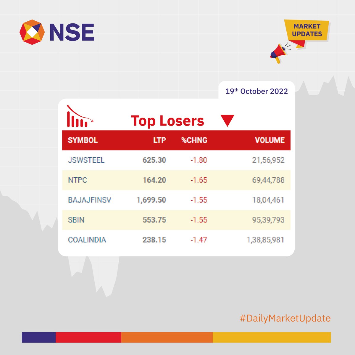 Market Update for the day. See more> bit.ly/2KcTEy1 bit.ly/3bfuSb7 #NSEUpdates #Nifty #Nifty50 #NSEIndia #StockMarketIndia #ShareMarket #MarketUpdates