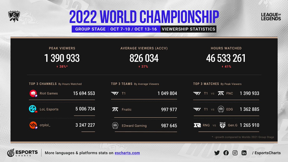 Huge drop of viewership between #Worlds2022 and #Worlds2021 so far. NA timezone isn't helping I assume 🫤