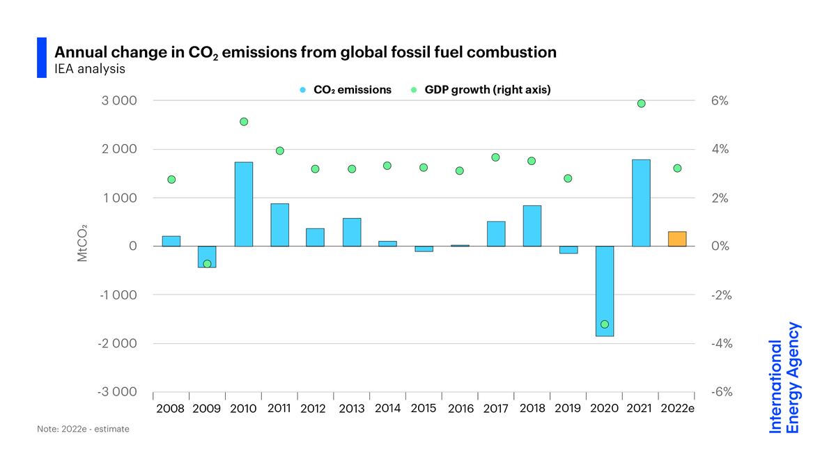 NEW

Global CO2 emissions will grow by less than 1% (300MtCO2) this year, according to new <a href="/IEA/">International Energy Agency</a> analysis

A much larger 1,000MtCO2 increase has been prevented by major growth of renewables &amp; EVs

iea.org/news/defying-e…