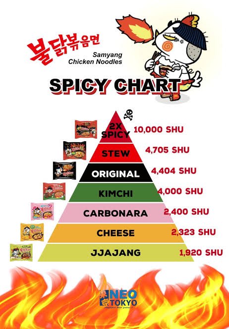 Kalian kuat sampai samyang yg mana fess ? 🌶️🌶️ Sender mentok di carbonara, yg di atasnya mesti setengah bumbu/ditambah susu