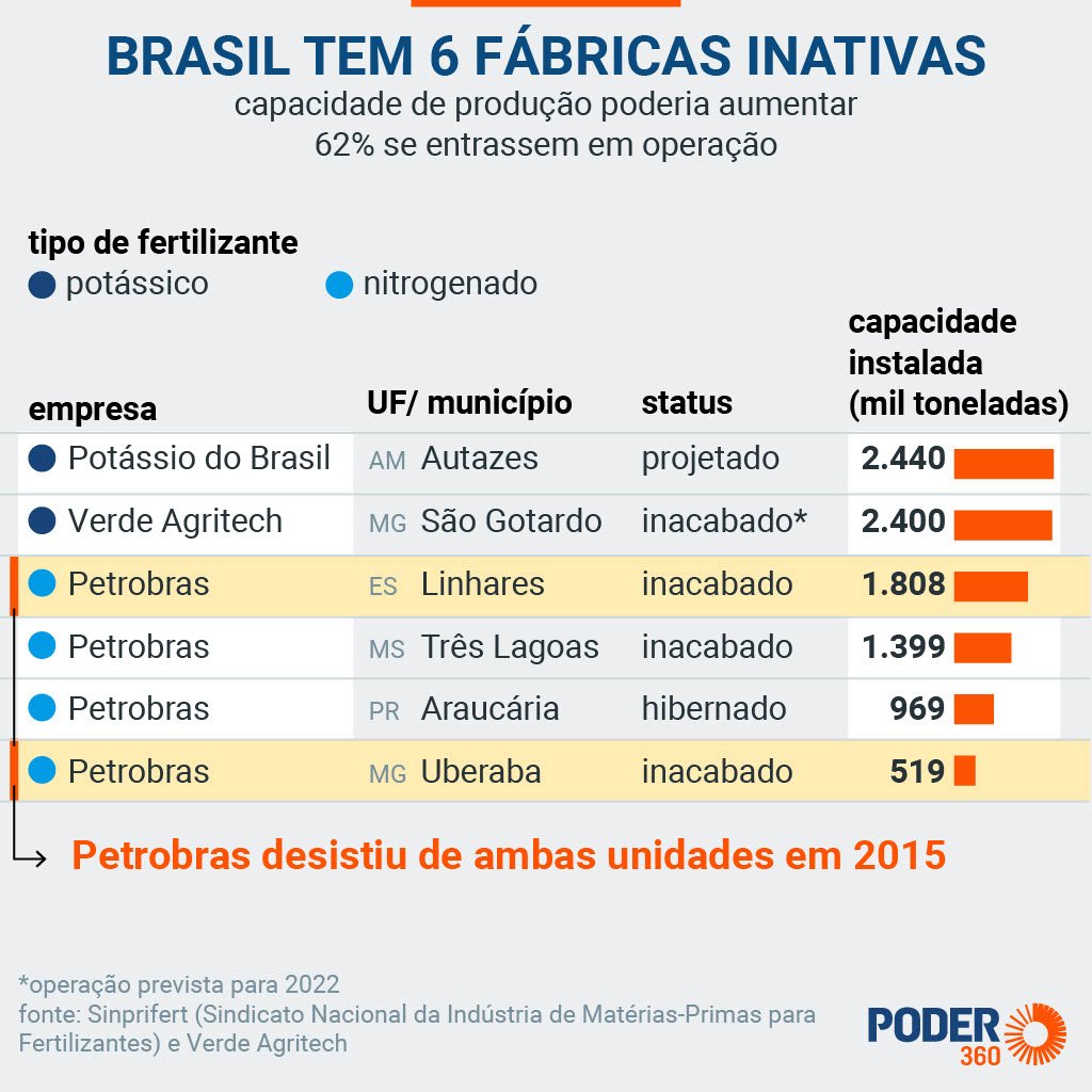 moreira_uallace's tweet photo. Guedes/Bolsonaro destruíram a cadeia produtiva brasileira de fertilizantes

O Brasil tem 6 fábricas inativas..

Essas fábricas inativas poderiam aumentar a produção de fertilizantes em 62%.

Isso daria maior autonomia ao Brasil.

Mas Guedes/Bolsonaro querem o Brasil dependente. https://t.co/UqQtjhj2Hk