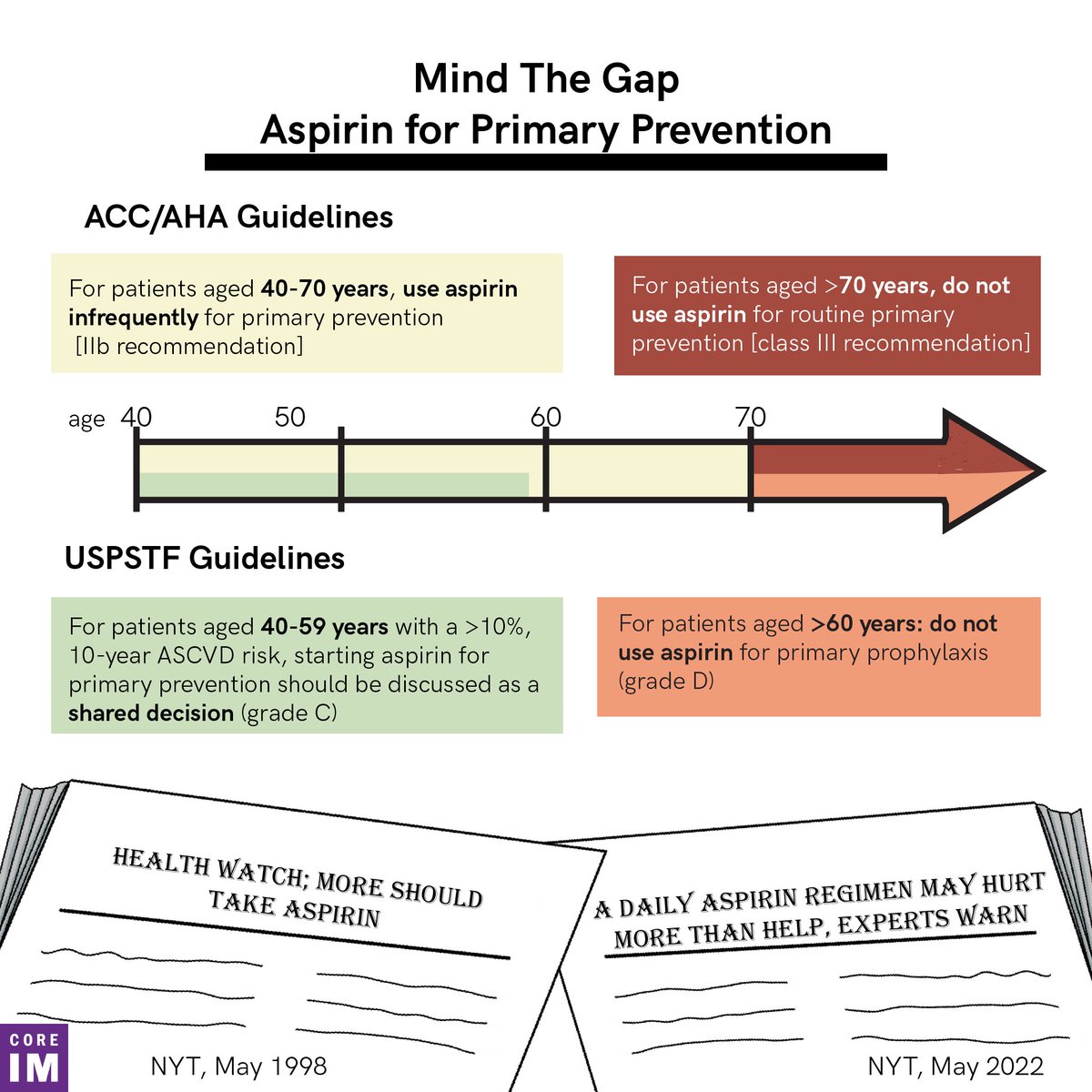 1/🚨New Episode🚨 Aspirin for Primary Prevention: #MindtheGap Segment What do current ACC and USPSTF guidelines say about daily low-dose #aspirin for the primary prevention of #cardiovascular disease? 🎧: apple.co/3VPRCV4 Sponsor: bit.ly/TCChoZ