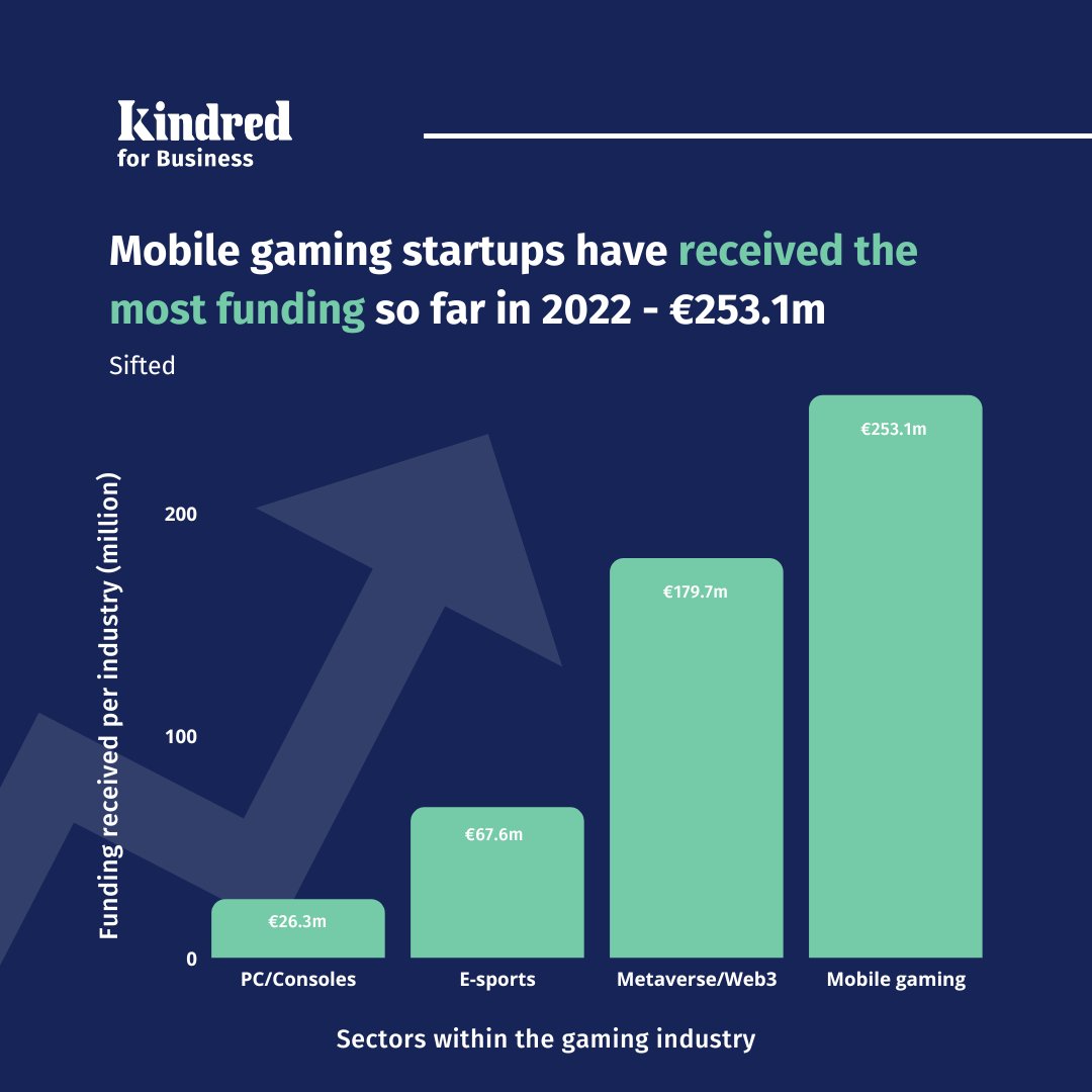 Investors have their eyes set on mobile gaming startups 👀

Publishers like #tripledotstudios and <a href="/voltgames_io/">Volt Games</a> are raising impressive amounts 💸

Now with our SDK, you can generate up to $2+ ARPMAU even once the player becomes dormant 📈

Learn more: hubs.ly/Q01pVv1Q0