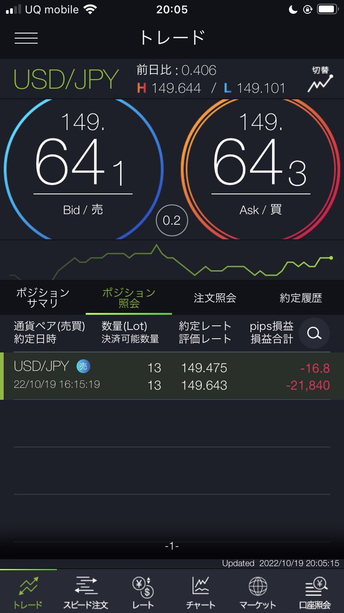 OL20225358's tweet photo. ドル円 ショート

ちぬ🤢何回やってんだ🤣 https://t.co/PJ9NMoFpno