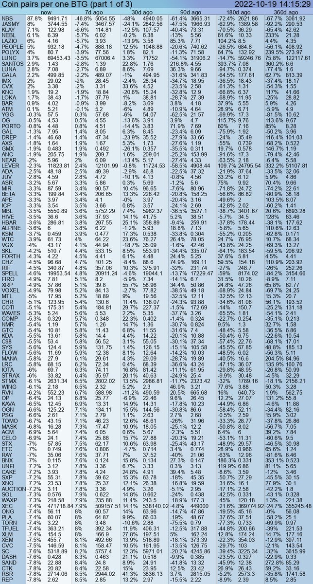 PumpDumpAlert's tweet image. 🔴 DUMP #BTG from 18.68 to 17.18 #USDT  = -8.03 %

Cryptocurrency Change Value
4h (17.37) = -1.04%
24h (17.99) = -4.45%
7d (19.46) = -11.66%
30d (20.6) = -16.55%
90d (17.98) = -4.39%
360d (68.74) = -74.99%

#BitGoo #token #BTGUSDT #BitgooCoin #dump #Binance