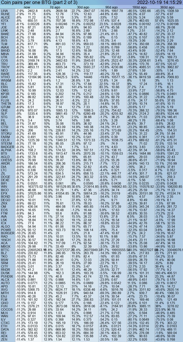 PumpDumpAlert's tweet image. 🔴 DUMP #BTG from 18.68 to 17.18 #USDT  = -8.03 %

Cryptocurrency Change Value
4h (17.37) = -1.04%
24h (17.99) = -4.45%
7d (19.46) = -11.66%
30d (20.6) = -16.55%
90d (17.98) = -4.39%
360d (68.74) = -74.99%

#BitGoo #token #BTGUSDT #BitgooCoin #dump #Binance