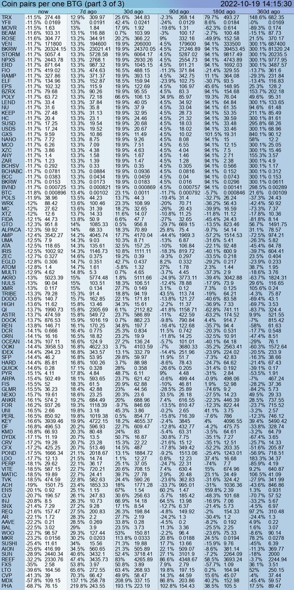 PumpDumpAlert's tweet image. 🔴 DUMP #BTG from 18.68 to 17.18 #USDT  = -8.03 %

Cryptocurrency Change Value
4h (17.37) = -1.04%
24h (17.99) = -4.45%
7d (19.46) = -11.66%
30d (20.6) = -16.55%
90d (17.98) = -4.39%
360d (68.74) = -74.99%

#BitGoo #token #BTGUSDT #BitgooCoin #dump #Binance