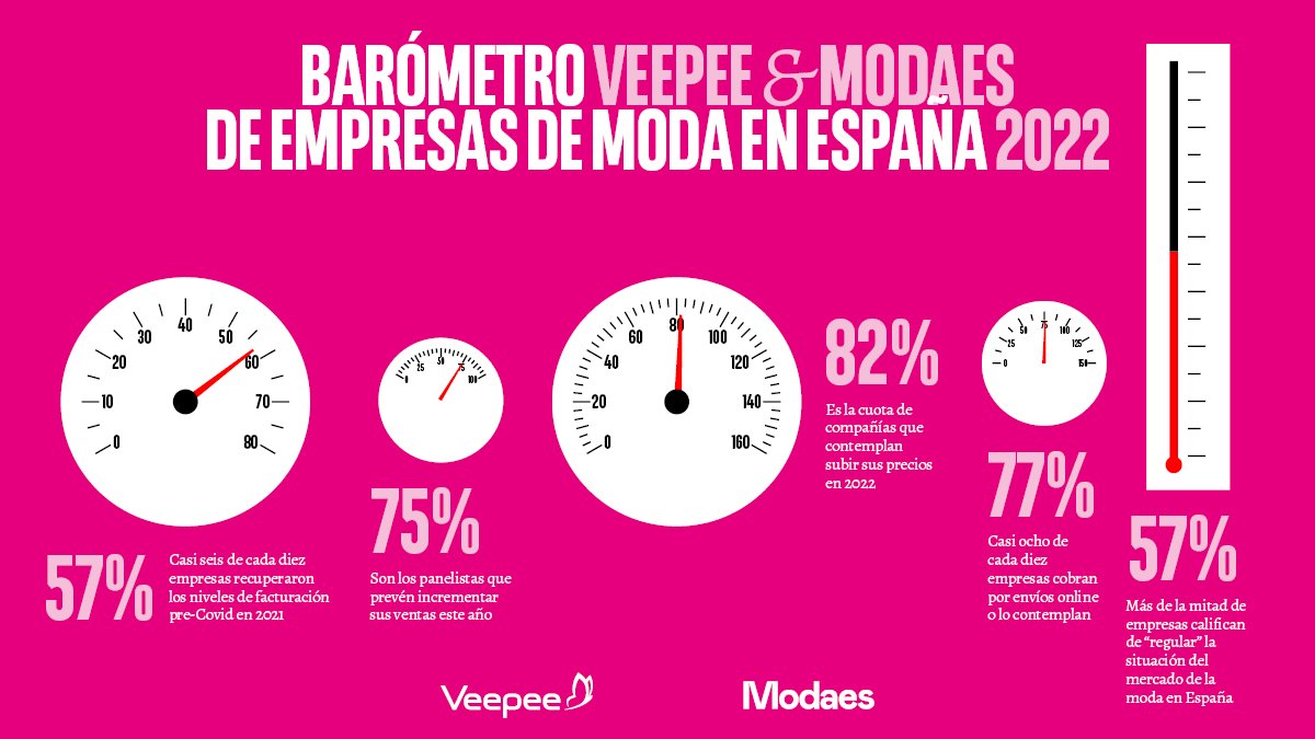 El 40% de las empresas han aumentado el peso de la producción en cercanía en 2021 y el 53% anticipa que sus precios subirán en el ejercicio actual.

¡Ya disponible el Barómetro Veepee &amp; Modaes de Empresas de Moda en España 2022! modaes.com/_28ud

➡️ <a href="/Veepee_Es/">Veepee España</a>