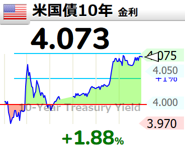 XzAehe's tweet photo. 【🇺🇸米国債10年 #金利】4.0730 https://t.co/GG6BqkBT4T  https://t.co/i0VdGkpjKM