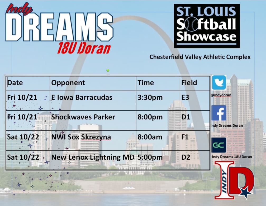 A shorthanded Dreams battled hard this weekend gaining steam as the weekend went on finishing 2-2-1.  Lead offensively by 2024s <a href="/alaina_doran/">alaina doran</a> and <a href="/shelbyrakosky2/">Shelby Rakosky</a> hitting .727 and .615.  <a href="/madimoffitt23/">Madi Moffitt</a> was a beast in the circle with 2 CG victories.  Check us in STL this weekend!