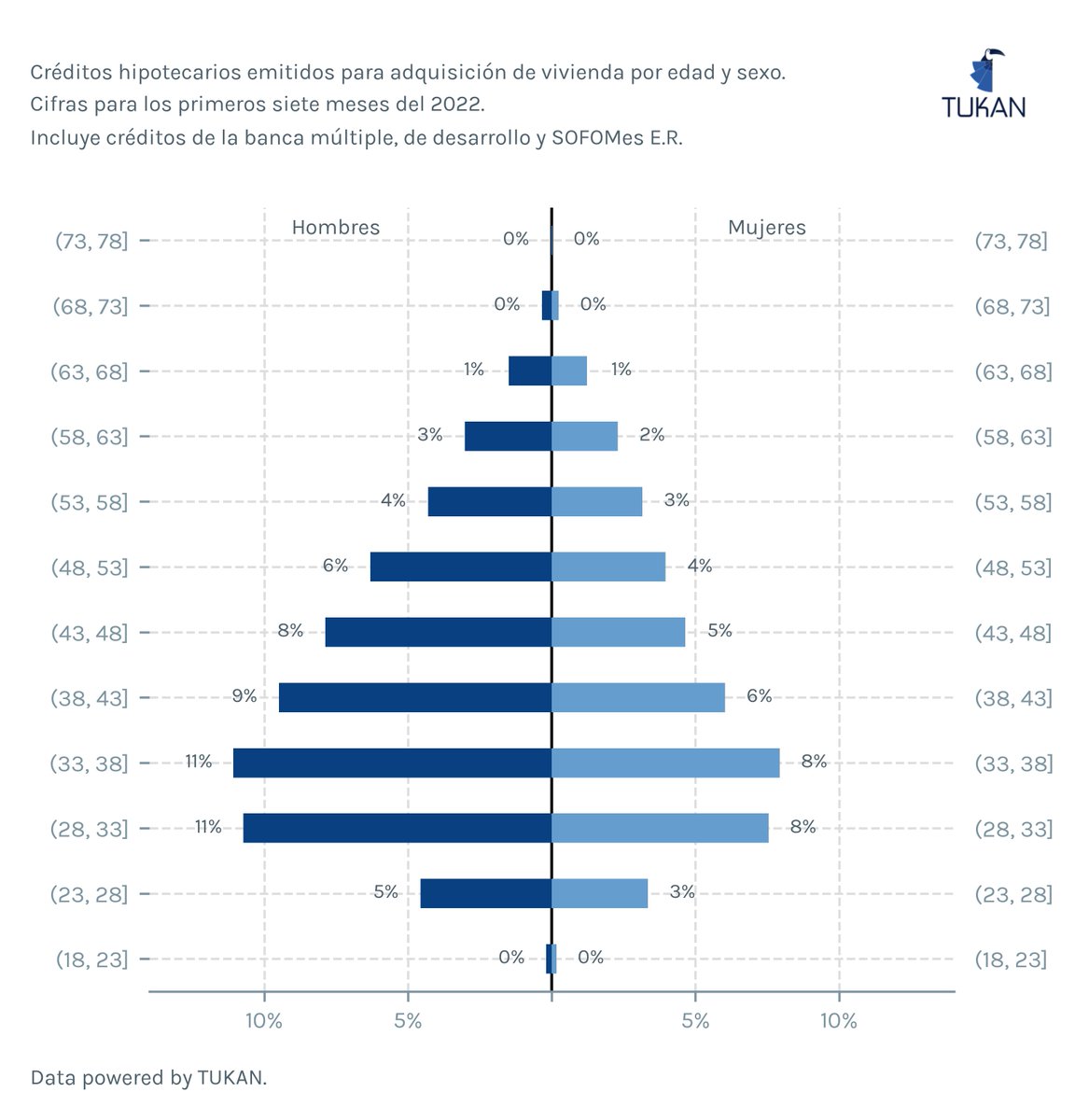 tukanmx's tweet photo. ¿A quiénes les están otorgando los créditos hipotecarios? 🤔🏠

Según cifras de la CNBV, el 22% de los créditos hipotecarios son otorgados a hombres de entre 28 y 38 años, mientras que el 16% a mujeres dentro de este mismo grupo de edad.

En agregado, 60% a H y 40% a M. https://t.co/UNtFjtIKMo