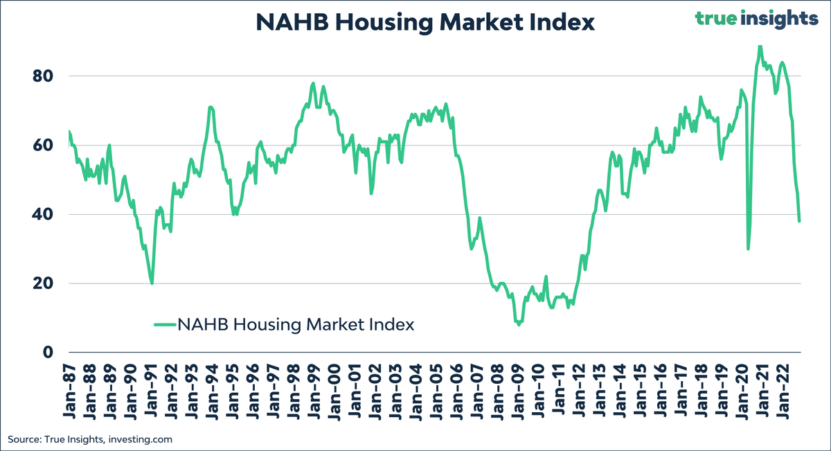 - US homebuilder sentiment is collapsing - Most downbeat in 10 years, excluding COVID. - Mortgage rates > 7% - Inventories highest since GFC So is it time to buy a homebuilder ETF? Join @true_insights_ and find out Let's invest together!