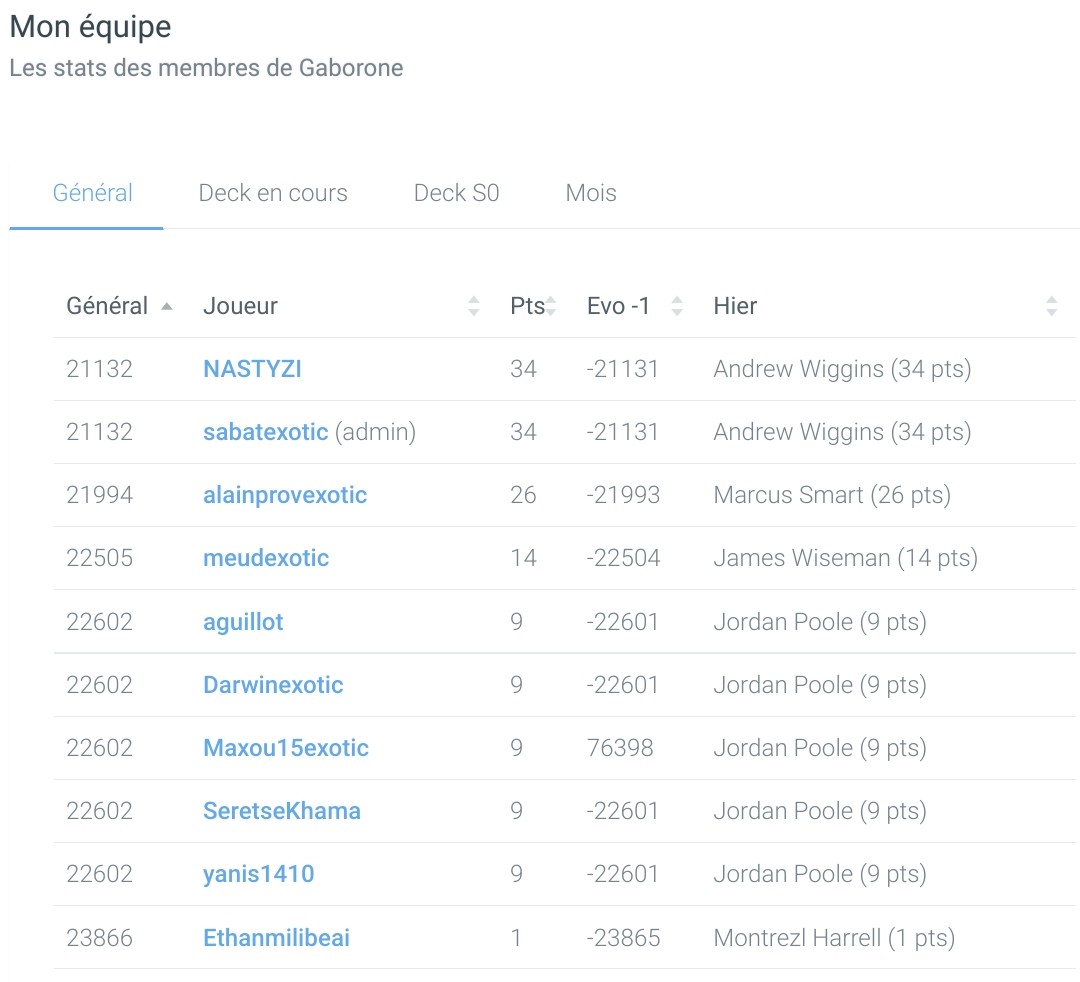 1️⃣er classement🌴 ! C'est une entrée par la petite 🚪! Merci Mon13 et Mr Piscine pour les premières plantations 🥕🥕🥕🥕🥕🥕 <a href="/LigueExoticTTFL/">Ligue Exotic TTFL 🐪❤️</a>