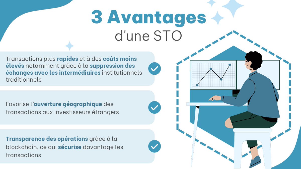 StockMarketSTO's tweet photo. Aujourd'hui, on vous présente 3 avantages que comporte une STO 🤔

Nous vous en dévoilerons d'autres dans les futurs posts alors restez connecté pour ne rien louper 🤗

#sto #blockchain https://t.co/LZPdPf1xt0