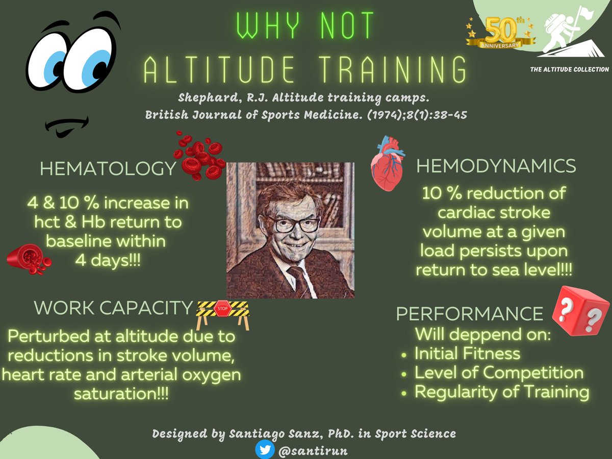 santirun's tweet photo. In 1974, Professor Roy J Shephard @UofT 🇨🇦 showed his skepticism on Altitude Training Camps among #endurance #athletes @BJSM_BMJ
50 years later The #Altitude Collection #Infographic🗻bring some of his statements
#SportScience #Hypoxia #Enviphysiol #strokevolume #workcapacity https://t.co/Gto5oET6S2