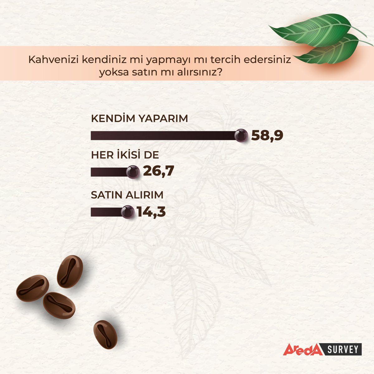 aredasurvey's tweet photo. Türk halkına en sevdiği kahveyi sorduk☕

Araştırma sonuçlarına göre Türk Kahvesi %77 ile liderliği yeni nesil kahve çeşitlerine bırakmadı. ☕

Sizin en sevdiğiniz kahve çeşidini yorumlarda bekliyoruz 🤗

#kahve #araştırma #keyif #türkkahvesi #sütlü #sade #şekerli #lezzet #aroma https://t.co/q9AqAZqS2a