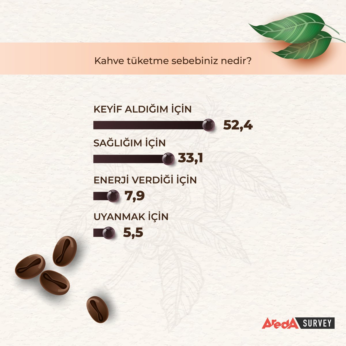 aredasurvey's tweet photo. Türk halkına en sevdiği kahveyi sorduk☕

Araştırma sonuçlarına göre Türk Kahvesi %77 ile liderliği yeni nesil kahve çeşitlerine bırakmadı. ☕

Sizin en sevdiğiniz kahve çeşidini yorumlarda bekliyoruz 🤗

#kahve #araştırma #keyif #türkkahvesi #sütlü #sade #şekerli #lezzet #aroma https://t.co/q9AqAZqS2a