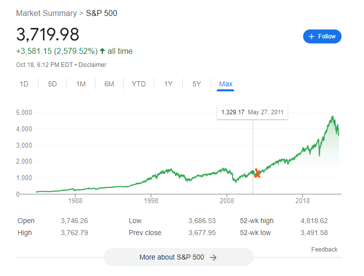 The S&amp;P 500 controls crypto.

Crypto cannot get "exciting" and make big moves up with a restrictive S&amp;P.

Crypto has NEVER existed outside a up only S&amp;P.

If crypto is boring, it will grind down infinitely because theirs no dividends + no chance of return.

Wait for an S&amp;P bottom