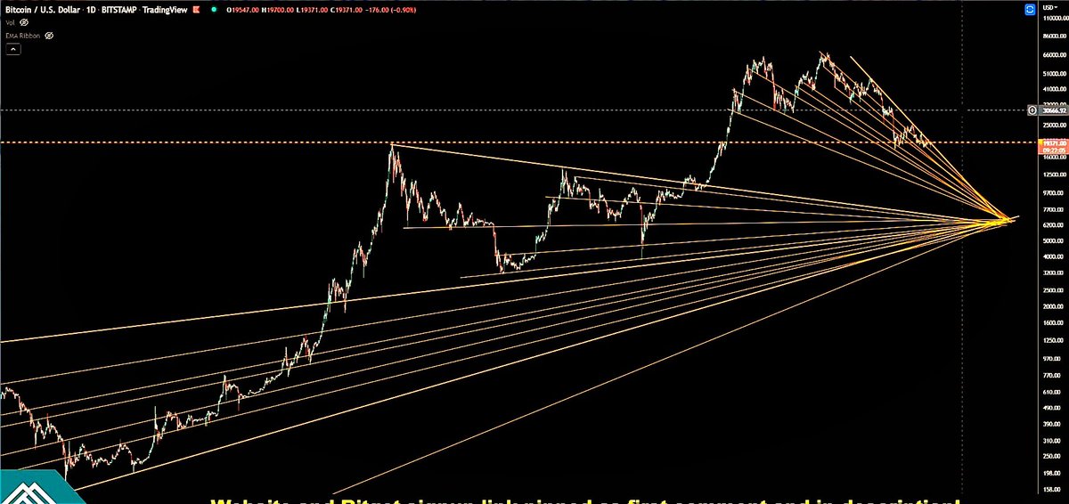 Joyisaware's tweet photo. Had to share this.
Everything is pointing to... 7k!
Source with further details:
https://t.co/KYhXKI4RzA
#bitcoin #btc #multidiagnonals #technicalcharting https://t.co/FJzufcQbxG