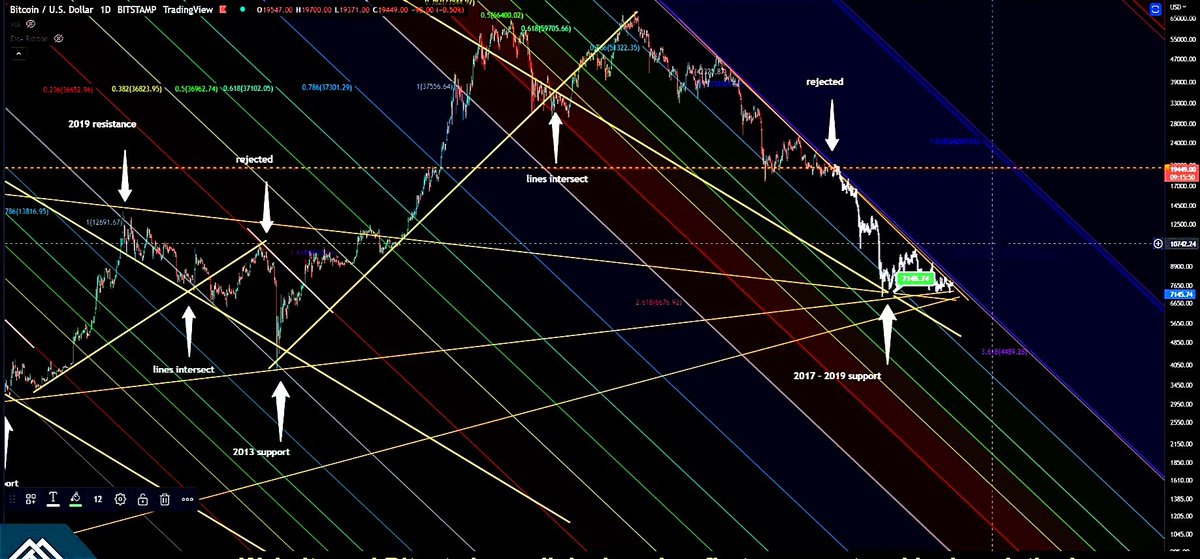 Joyisaware's tweet photo. Had to share this.
Everything is pointing to... 7k!
Source with further details:
https://t.co/KYhXKI4RzA
#bitcoin #btc #multidiagnonals #technicalcharting https://t.co/FJzufcQbxG