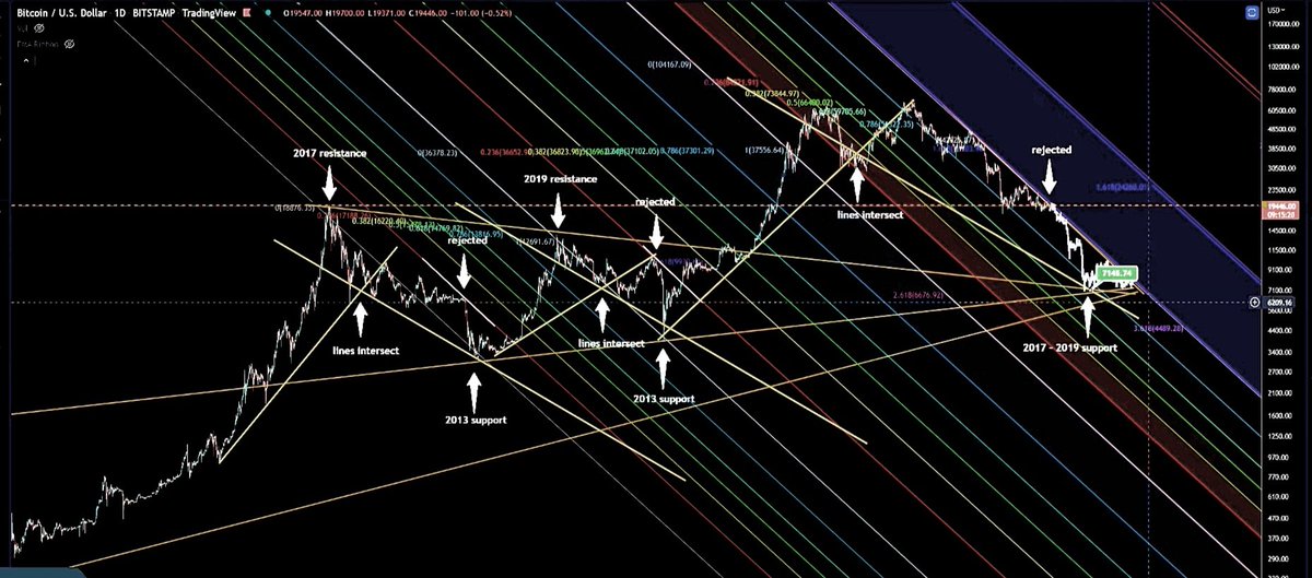 Joyisaware's tweet photo. Had to share this.
Everything is pointing to... 7k!
Source with further details:
https://t.co/KYhXKI4RzA
#bitcoin #btc #multidiagnonals #technicalcharting https://t.co/FJzufcQbxG