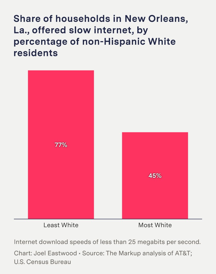 Graphic that reads "Share of households in New Orleans, La., offered slow internet, by percentage of non-Hispanic White residents." Below the text is a 2-bar chart that depicts 77% for Least White and 45% for Most White areas. Below the chart is text that reads "Internet download speeds of less than 25 megabits per second. Chart credit is given to Joel Eastwood and Source: The Markup analysis of AT&T; U.S. Census Bureau"